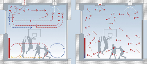 <p>
</p>
<p>
<span class="GVAbbildungszahl">5</span>
 Gerichtete Luftströmung ohne Climotion (links) und ungerichtete Luftströmung mit Climotion. 
</p> - © Kieback&Peter

