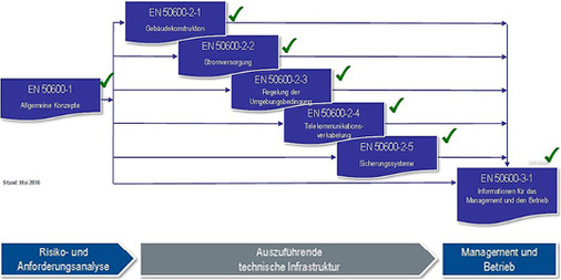 <p>
</p>

<p>
<span class="GVAbbildungszahl">2</span>
 Aufbau der Norm DIN EN 50 600 mit ihrer grundsätzlichen Dreiteilung. 
</p> - © TÜV Süd

