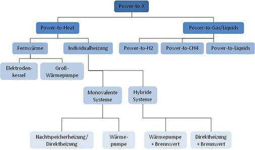 <p>
</p>

<p>
<span class="GVAbbildungszahl">2</span>
 Technologiebeispiele für die Sektorkopplung.
</p> - © [9]

