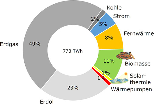 <p>
</p>

<p>
<span class="GVAbbildungszahl">3</span>
 Anteil verschiedener Energieträger an der Deckung des Endenergieverbrauchs in den Sektoren Raumwärme und Warmwasser im Jahr 2014. 
</p> - © [10]

