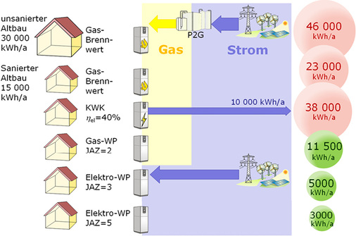 <p>
</p>

<p>
<span class="GVAbbildungszahl">4</span>
 Effizienz von Wärmeversorgungssystemen auf Basis regenerativ erzeugtem Stroms. 
</p> - © [9]

