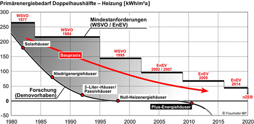 



5
 Entwicklung des energiesparenden Bauens. 
