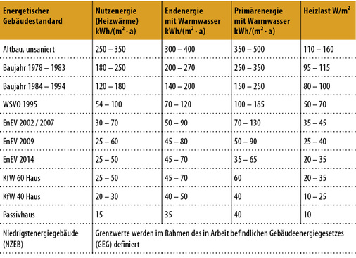 <p>
<span class="GVAbbildungszahl">6</span>
 Energetische Standards von Gebäuden [12]
</p>