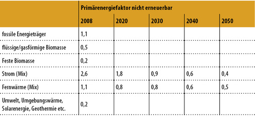 
7
 Primärenergiefaktoren für die Berechnung des Primärenergiebedarfs [2]
