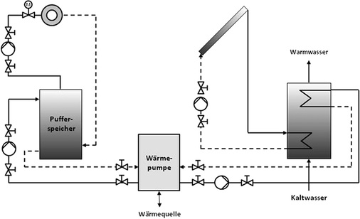 <p>
</p>

<p>
<span class="GVAbbildungszahl">8</span>
 Anlagenschema einer Wärmepumpenanlage mit solarunterstützter Trinkwassererwärmung.
</p> - © [16]

