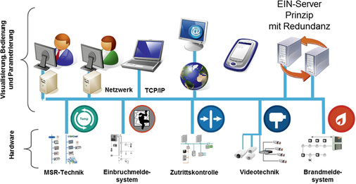 
4
 Vorbild für die neue Generation der Gebäudemanagementsysteme sind die Entwicklungen bei Industrie 4.0. 



