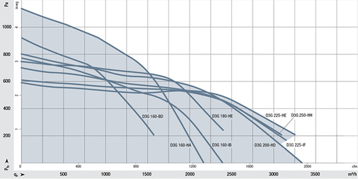 
5
 Der Luftleistungsbereich der EC-Trommelläufer reicht bis 3000 m
3
/h. 



