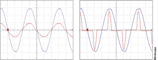 
7
 Die integrierte „Leistungsfaktorkorrektur“ (aktive „Power Factor Correction“, PFC) reduziert die Oberschwingungsanteile im Eingangsstrom deutlich, links ohne, rechts mit Aktiv PFC.
