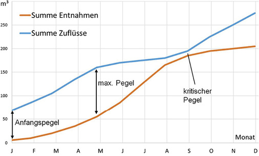 <p>
</p>

<p>
<span class="GVAbbildungszahl">2</span>
 Prinzip des Summenlinien-verfahrens am Beispiel Talsperre. 
</p> - © Heitefuss

