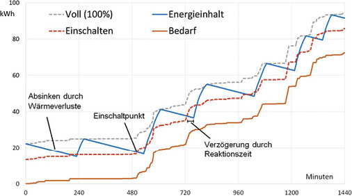 <p>
</p>

<p>
<span class="GVAbbildungszahl">3</span>
 Summenlinienverfahren im Kapazitätenschaubild nach dem Entwurf für DIN EN 12 831-3. 
</p> - © Heitefuss

