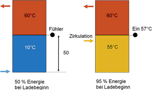 <p>
</p>

<p>
<span class="GVAbbildungszahl">4</span>
 Regelverhalten eines Warmwasserspeichers mit einem Fühler auf halber Speicherhöhe. 
</p> - © Heitefuss

