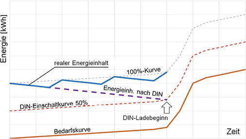 <p>
</p>

<p>
<span class="GVAbbildungszahl">5</span>
 Vergleich Summenlinien-verfahren mit dem realen Energieinhalt. 
</p> - © Heitefuss

