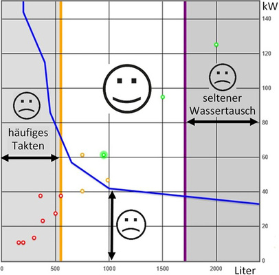 



6
 Vorauswahl für Warmwasserspeicher nach Thermasim. 

