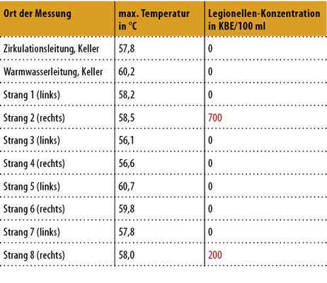 
3
 Messergebnisse für ein Mehrfamilienhaus

