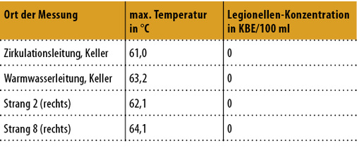 
4
 Messergebnisse bei der Nachmessung
