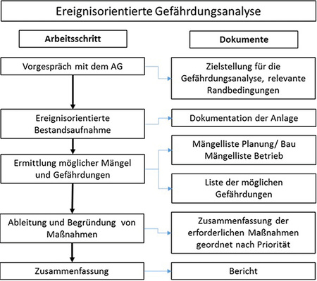 <p>
</p>

<p>
<span class="GVAbbildungszahl">5</span>
 Ablauf und Dokumente der ereignisorientierten Gefährdungsanalyse (Ersatz für Bild 1 im Entwurf zu VDI 6023 Blatt 2). 
</p> - © Krimmling

