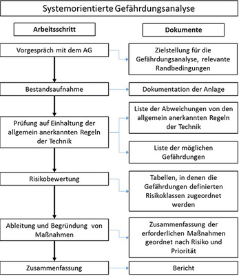 



6
 Ablauf und Dokumente der systemorientierten Gefährdungsanalyse (Ersatz für Bild 1 im Entwurf zu VDI 6023 Blatt 2).
