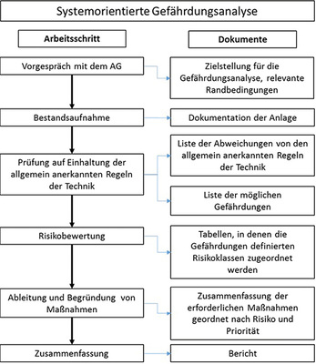 <p>
</p>

<p>
<span class="GVAbbildungszahl">6</span>
 Ablauf und Dokumente der systemorientierten Gefährdungsanalyse (Ersatz für Bild 1 im Entwurf zu VDI 6023 Blatt 2).
</p> - © Krimmling

