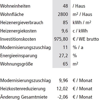 <p>
<span class="GVAbbildungszahl">4</span>
 Beispielhafte Wirtschaftlichkeitsrechnung.
</p>

<p>
</p> - © GWG Kassel

