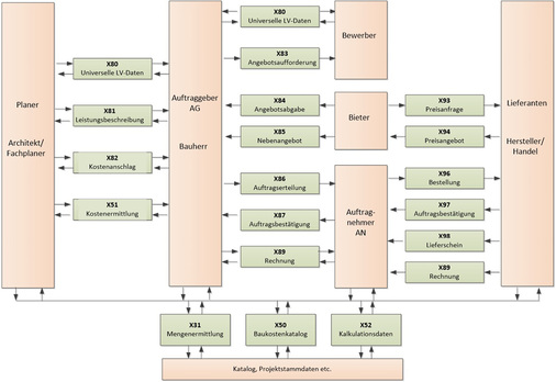 <p>
</p>

<p>
<span class="GVAbbildungszahl">2</span>
 Übersicht der GEAB-DA-XML Austauschphasen nach [3].
</p> - © Trogisch

