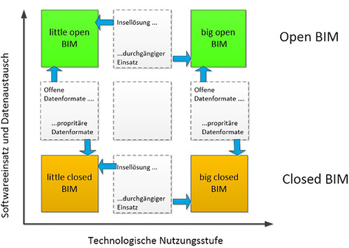 <p>
</p>

<p>
<span class="GVAbbildungszahl">3</span>
 BIM-Einsatzform nach [5].
</p> - © Trogisch

