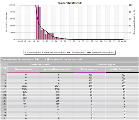 



12
 Zu den Ausgabedaten der Simulation zählen neben den Temperaturgradstunden auch Tabellen oder Grafiken.
