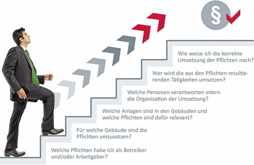 



2
 Digitale Systeme helfen, Rechtssicherheit bei der Betreiberverantwortung einfacher zu erlangen. 
