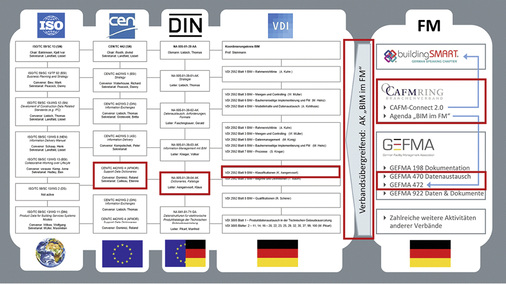 <p>
</p>

<p>
<span class="GVAbbildungszahl">3</span>
 Übersicht von Branchenaktivitäten zu BIM-Standardisierungen. 
</p> - © eTASK Immobilien Software GmbH

