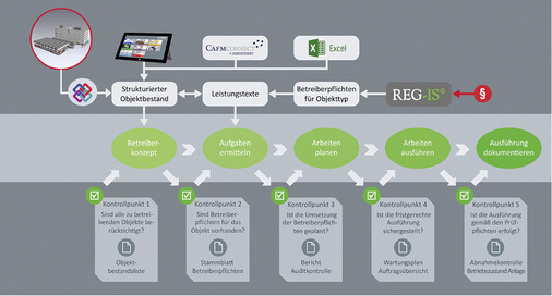 



5
 Schema: Wie BIM in der Praxis dabei helfen kann, mit standardisierten Bauteiltypen die Betreiberverantwortung zu erfüllen.
