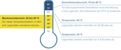 <p>
<span class="GVAbbildungszahl">2</span>
 Bei Temperaturen zwischen 20 und 50 °C vermehren sich Legionellen besonders stark. 
</p>

<p>
</p> - © Honeywell

