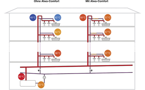 
5
 Unterschiedliche Druckverluste in den Steigsträngen führen zu unterschiedlicher Durchströmung und damit zu ungleichmäßiger Verteilung der Wärme. Mit Regulierventilen, wie Alwa Comfort, kann eine konstante Temperatur gewährleistet werden.



