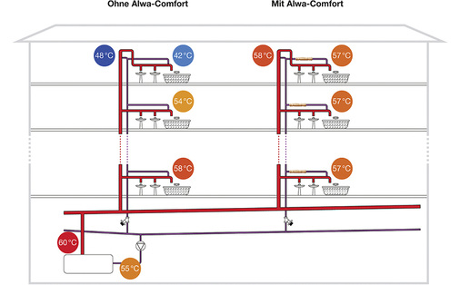<p>
<span class="GVAbbildungszahl">5</span>
 Unterschiedliche Druckverluste in den Steigsträngen führen zu unterschiedlicher Durchströmung und damit zu ungleichmäßiger Verteilung der Wärme. Mit Regulierventilen, wie Alwa Comfort, kann eine konstante Temperatur gewährleistet werden.
</p>

<p>
</p> - © Honeywell

