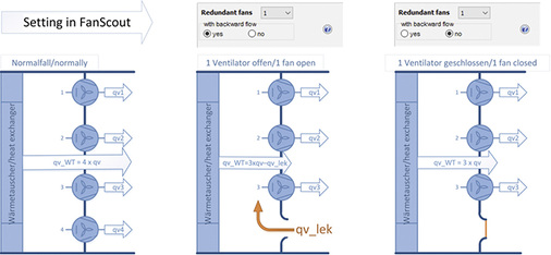 
3
 Drei Betriebsfälle an einem FanGrid: Normalbetrieb mit allen Ventilatoren, Redundanzbetrieb (hier n+1) mit Rückströmung und Redundanzbetrieb (hier n+1) ohne Rückströmung. 



