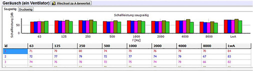 <p>
<span class="GVAbbildungszahl">5</span>
 Die Schallleistung der einzelnen Ventilatoren lässt sich wahlweise saug- oder druckseitig darstellen. 
</p>

<p>
</p> - © ebm-papst

