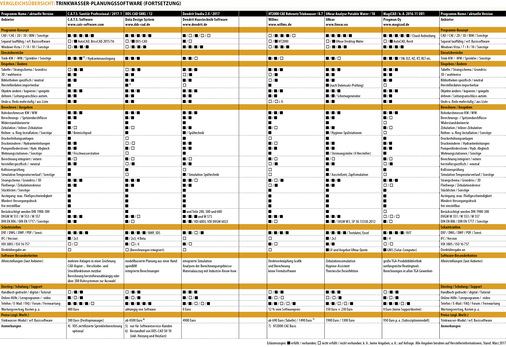 Vergleichsübersicht Trinkwasser-Planungssoftware