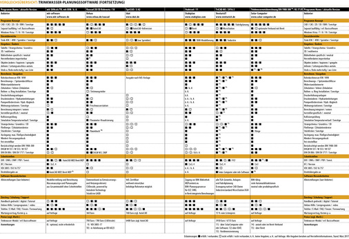 Vergleichsübersicht Trinkwasser-Planungssoftware