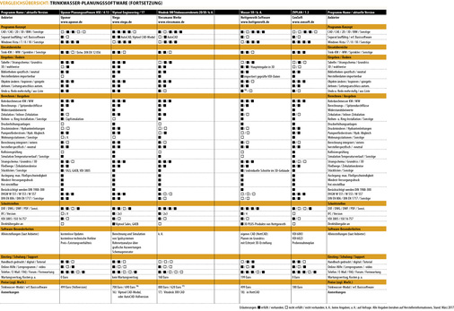 Vergleichsübersicht Trinkwasser-Planungssoftware