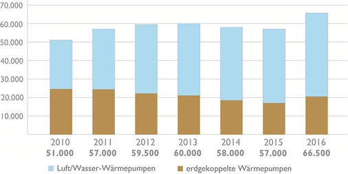 <p>
</p>

<p>
<span class="GVAbbildungszahl">2</span>
 2016 war ein Rekordabsatzjahr für Heizungswärmepumpen: Eine hohe Bautätigkeit, attraktive staatliche Förderprogramme und die verschärften primärenergetischen Neubau-Anforderungen der EnEV sind nach Ansicht des Bundesverbands Wärmepumpe verantwortlich für die gestiegenen Absatzzahlen. 
</p> - © BWP

