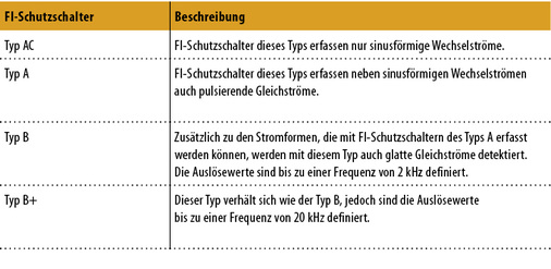 <p>
<span class="GVAbbildungszahl">2</span>
 Übersicht über die verschiedenen Typen der FI-Schutzschalter 
</p>