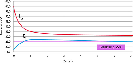 <p>
</p>

<p>
<span class="GVAbbildungszahl">4</span>
 Temperaturverlauf an den Wandscheiben der T-Stück-Installation nach Abschluss des Duschvorgangs. Nach einer knappen Stunde überschreitet die Temperatur in der Wandscheibe der Kaltwasserleitung die zulässige Grenztemperatur von 25 °C.
</p> - © Tece

