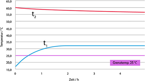 <p>
<span class="GVAbbildungszahl">7</span>
 Temperaturverlauf an den Doppelwandscheiben für die Kalt- und Warmwasserleitung nach dem Ende des Duschvorgangs. Die Warmwassertemperatur in der Zirkulation t
<sub>2</sub>
 bleibt über 55 °C, während die Kaltwasserleitung deutlich zu warm wird. 
</p>

<p>
</p> - © Tece

