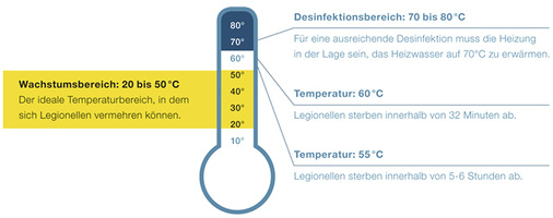 
2
 Legionellen vermehren sich im Temperaturbereich von 20 bis 50 °C besonders stark. 



