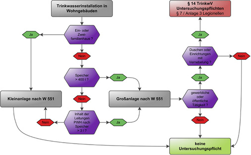 <p>
</p>

<p>
<span class="GVAbbildungszahl">3</span>
 Besteht nach TrinkwV eine Pflicht zu systemischen Untersuchungen mit Beprobungen? 
</p> - © Honeywell

