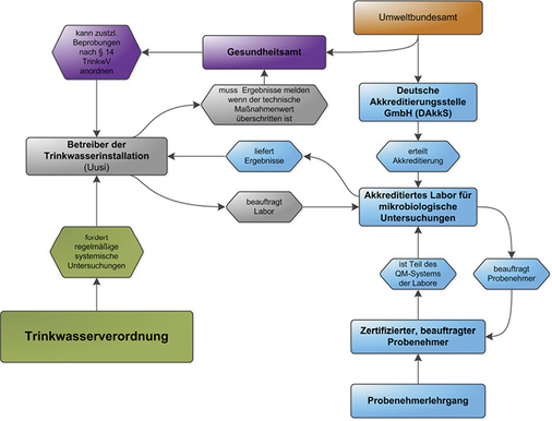 



4
 Der organisatorische Ablauf einer Beprobung. 

