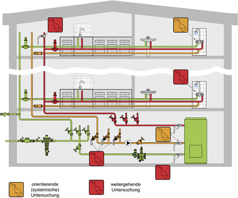 <p>
<span class="GVAbbildungszahl">5</span>
 Schema für die Probennahme nach DVGW-Arbeitsblatt W 551.
</p>

<p>
</p> - © Honeywell

