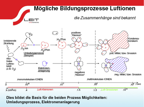 <p>
</p>

<p>
<span class="GVAbbildungszahl">4</span>
 Bildungsprozess von „Leitfähiger Luft“ nach dem patentierten Verfahren der S-Leit Swissengineering AG, Beckenried.
</p> - © S-Leit


