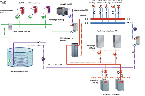 <p>
<span class="GVAbbildungszahl">7</span>
  Der zentrale Energiespeicher (ESP) bevorratet Abwärme aus den Prüfständen, die von den Sole/Wasser-Wärmepumpen zur Beheizung des Gebäudes genutzt wird. Unterstützend dazu stehen Luft/Wasser-Wärmepumpen zur Verfügung, die nach Erschöpfung des Energiespeichers zugeschaltet werden. Der Energiespeicher dient im Sommer als Wärmesenke für die Prüfstände und zur Gebäudekühlung. Die luftgekühlte Kältemaschine (KM) wird außerhalb der Arbeitszeiten zur Regeneration des Energiespeichers zugeschaltet. Der Heiz-/Kühlverteiler versorgt die Verbraucher: Industrieflächenheizung in der Prüfstandshalle und im EG des Schulungsgebäudes, die thermisch aktivierten Decken über EG und OG und die Nachheizung der RLT-Anlage. Im Sommer erfolgt eine Umschaltung der Flächensysteme in den Kühlbetrieb. Die Schulungs- und Laborräume sind zusätzlich mit Umluftkühlern ausgerüstet. 
</p>

<p>
</p> - © Zent-Frenger

