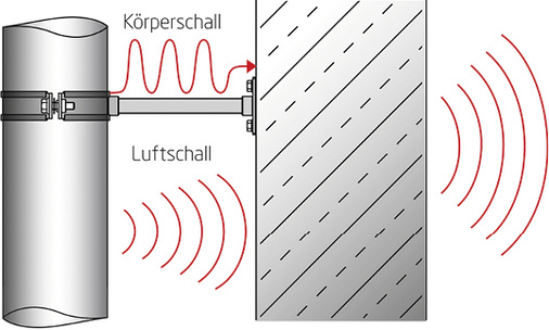 <p>
</p>

<p>
<span class="GVAbbildungszahl">2</span>
 Bei direktem Kontakt mit dem Baukörper übertragen sich vom durchströmenden Medium induzierte Schwingungen unmittelbar in das umgebende Baumaterial und werden innerhalb eines bestimmten Umkreises vom Baukörper wieder als Luftschall abgegeben.
</p> - © Mefa

