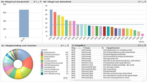 
10
 Grafische Auswertungen ermöglichen einen schnellen Überblick über den Stand der Dinge.



