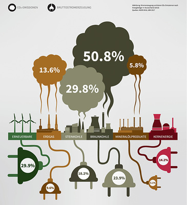 <p>
</p>

<p>
<span class="GVAbbildungszahl">2</span>
 Braun- und Steinkohle-Kraftwerke produzieren in Deutschland 40 % des Stroms, sind aber derzeit für 80 % der CO
<sub>2</sub>
-Emissionen der Bruttostromerzeugung verantwortlich.
</p> - © NABU

